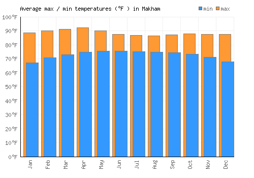 Makham average minimum / maximum temperatures (Fahrenheit)