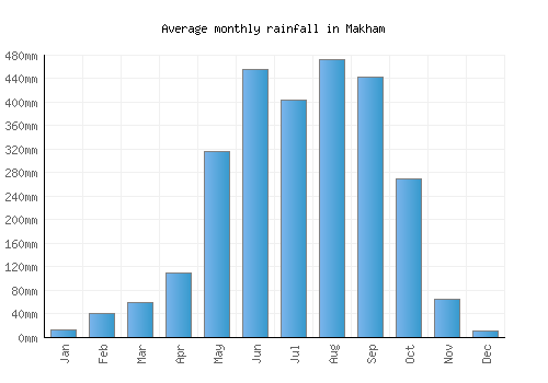 Makham monthly rainfall chart (mm)