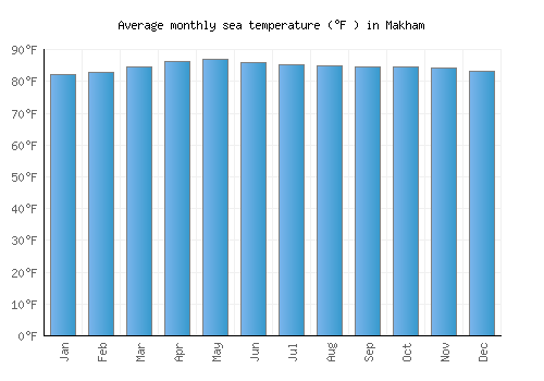 Makham average sea temperature chart (Fahrenheit)