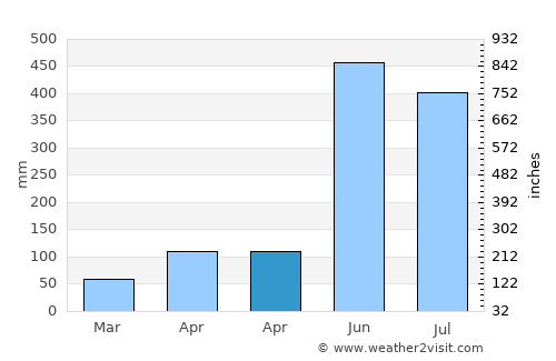 Makham average rain in April