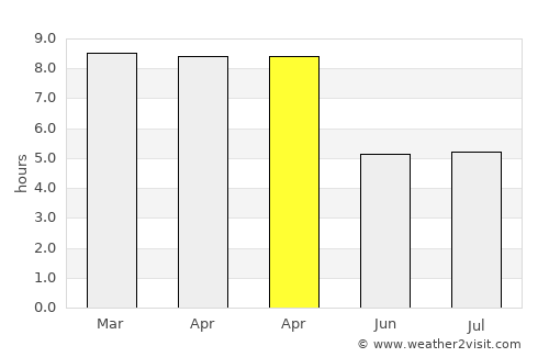 Makham average rain in April