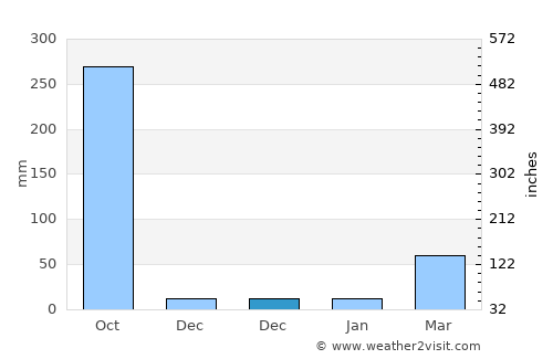 Makham average rain in December