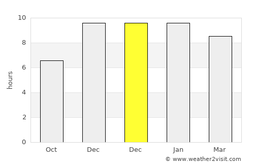 Makham average rain in December