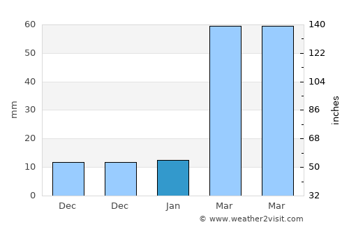 Makham average rain in January