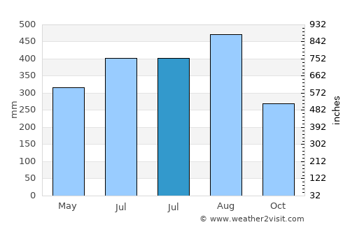 Makham average rain in July