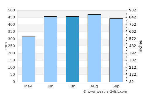 Makham average rain in June