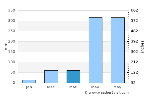 Makham average rain in March