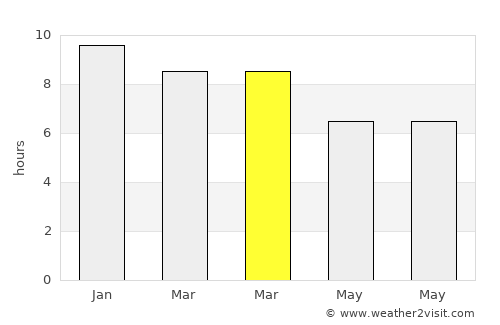 Makham average rain in March