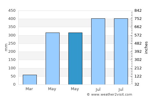 Makham average rain in May