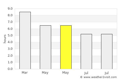 Makham average rain in May