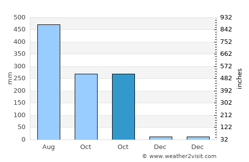 Makham average rain in October