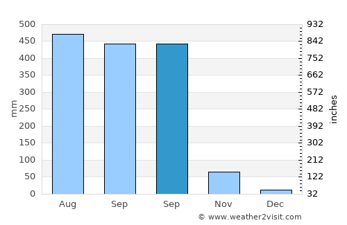 Makham average rain in September