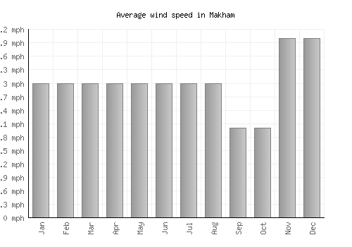 Makham average winspeed by month (mph)