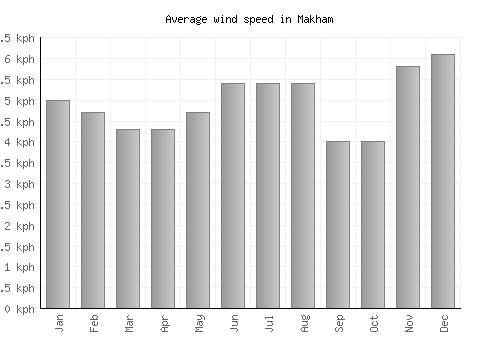 Makham average winspeed by month (km/h)