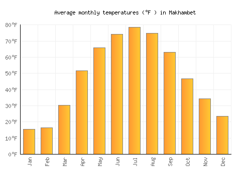 Makhambet average temperature chart (Fahrenheit)