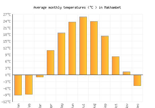 Makhambet average temperature chart (Celsius)