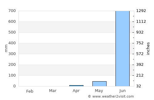 Mākhjan average rain in April