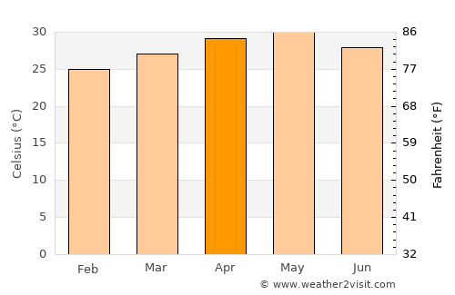 Mākhjan average temperature in April