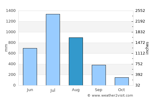 Mākhjan average rain in August