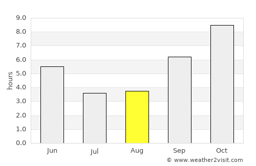 Mākhjan average rain in August
