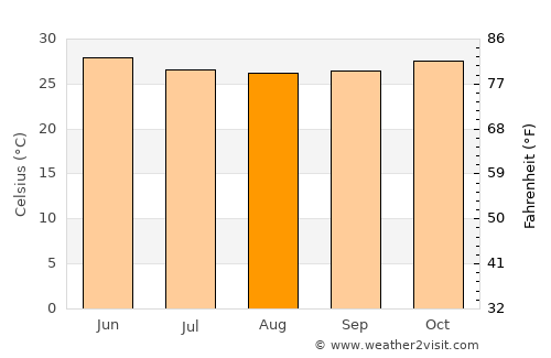Mākhjan average temperature in August