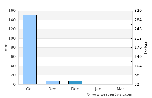 Mākhjan average rain in December