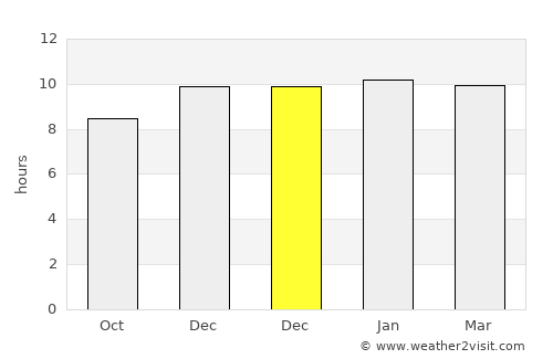 Mākhjan average rain in December