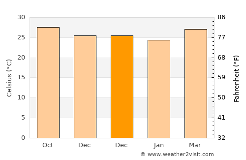 Mākhjan average temperature in December