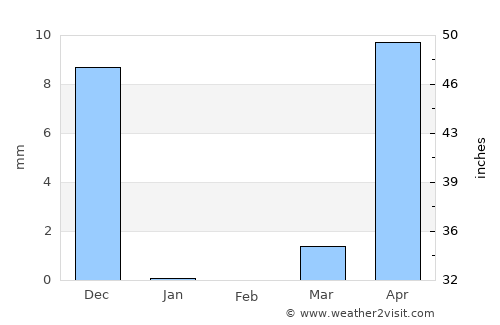 Mākhjan average rain in February