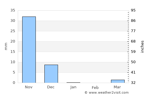 Mākhjan average rain in January