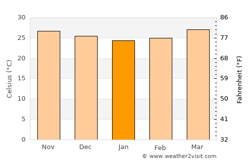 Mākhjan average temperature in January