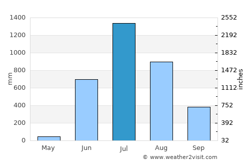 Mākhjan average rain in July