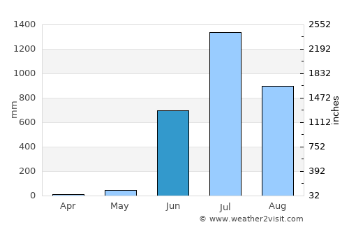 Mākhjan average rain in June