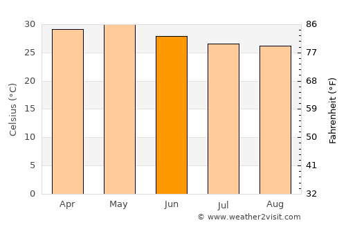 Mākhjan average temperature in June