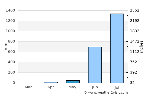 Mākhjan average rain in May