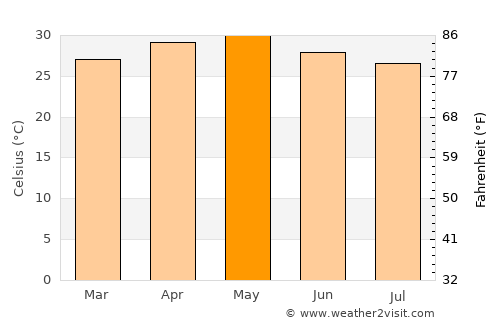 Mākhjan average temperature in May