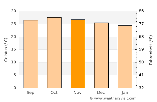 Mākhjan average temperature in November