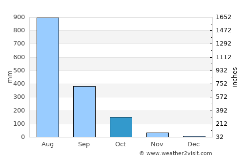 Mākhjan average rain in October