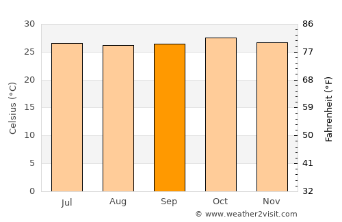 Mākhjan average temperature in September