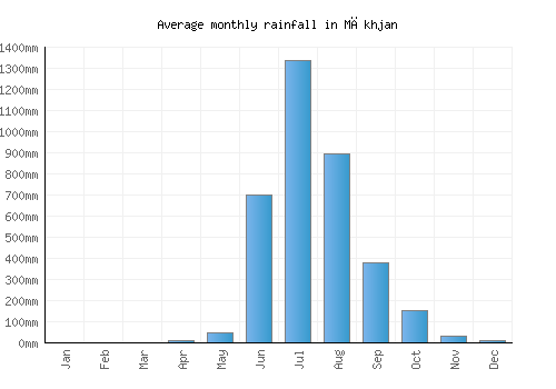 Mākhjan monthly rainfall chart (mm)