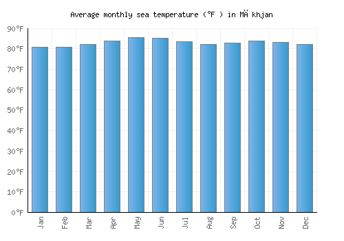 Mākhjan average sea temperature chart (Fahrenheit)