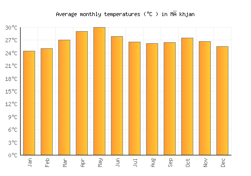 Mākhjan average temperature chart (Celsius)