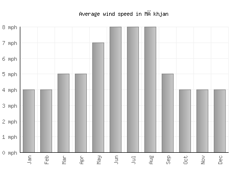 Mākhjan average winspeed by month (mph)