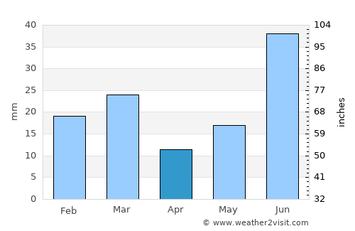 Makhu average rain in April