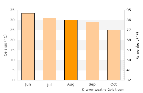 Makhu average temperature in August