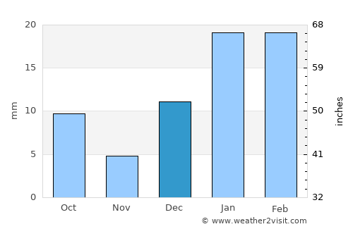 Makhu average rain in December