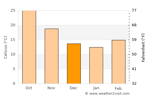 Makhu average temperature in December