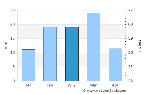 Makhu average rain in February