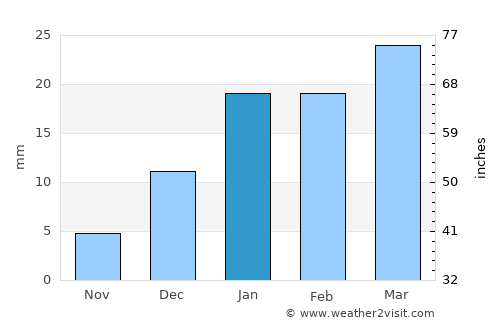 Makhu average rain in January