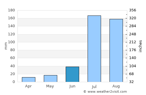 Makhu average rain in June